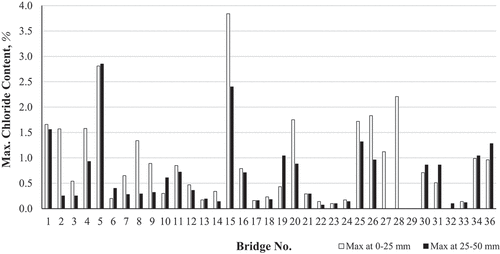 Figure 15. Maximum chloride content as a percentage of cement at different depths of each bridge.