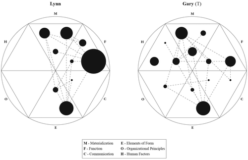 Figure 6. Overall diagrams of Lynn and Gary’s interaction.