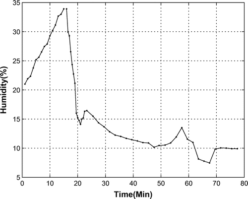 Figure 8. Humidity levels in the bio-capsule.