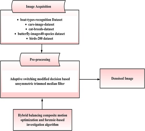 Figure 1. Block diagram of proposed RSPN-ASMD-UTMF-Hyb-BCO-FBIA method.