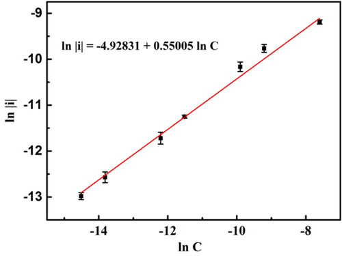 Figure 7. Calibration curve of aniline detections for BND electrode. The error bars represent the relative standard deviations of triple measurements.
