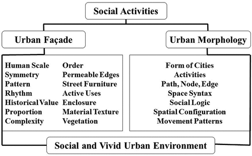 Figure 1. Conceptual framework of the research.