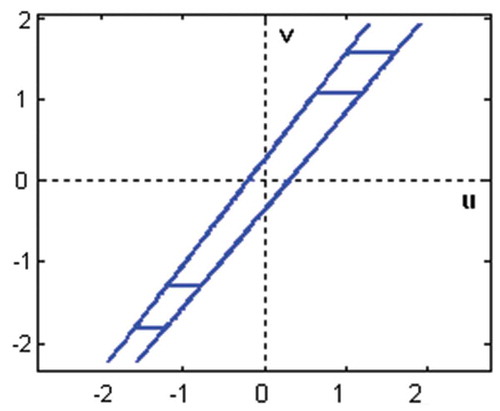Figure 3. Example 1 – input backlash.