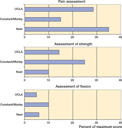 Figure 3. The results obtained in the different scores varied. So we tried to analyze the different scores. The three parameters present in all three scores were pain, strength and flexion. The three panels show the percentage significance of the three parameters in the different instruments.