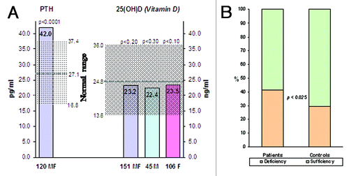 Figure 1. (A) 25(OH)D in Patients and Controls. (B) Percentage of cases by deficiency cut-off level of 25OHD.