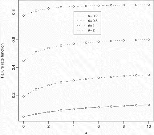 Figure 2. Failure rate function of the discrete Lindley distribution for θ=0.2, 0.5, 1, 2.