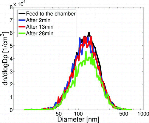 FIG. 8 The number size distribution of the aerosol sample fed into the sampling chamber and the distributions after 2, 13, and 28 min after pressurization. (Color figure available online.)