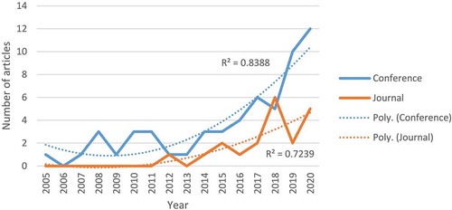 Figure 2. Conference and journal publications over time