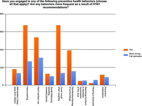 FIGURE 3 Preventive health behaviors (color figure available online).