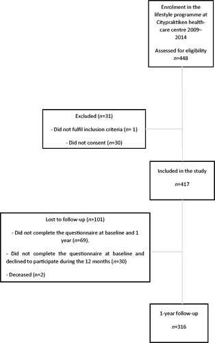 Figure 1. Flow chart.