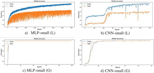 Figure 4. Training curve of MLP and CNN for gender detection