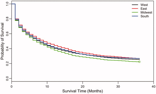 Figure 1. Kaplan–Meier curves on overall survival by region of diagnosis. Available regional data included the following regions/states: West (California, Washington, Hawaii, Alaska, Utah); East (New Jersey, Connecticut); Midwest (Michigan, Iowa, Kentucky); South (Georgia, New Mexico, Louisiana).