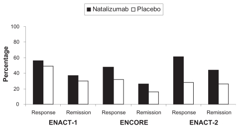 Figure 1 Comparison of response and remission rates for three pivotal studies for natalizumab in moderate to severely active Crohn’s disease (P = 0.05 and P = 0.12 in ENACT-1, P < 0.001 and P = 0.002 in ENCORE and P < 0.001 and P = 0.003 in ENACT-2 for response and remission respectively).