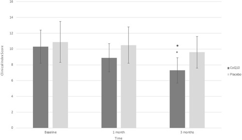Figure 2 Clinical Index Score from patients treated with CoQ10 supplementation or placebo at baseline, 1 month and 3 months of treatment. Data are shown as mean values ± standard deviation (SD). °p<0.05 CoQ10 supplementation vs placebo; *p<0.05 CoQ10 after 3 months vs baseline.
