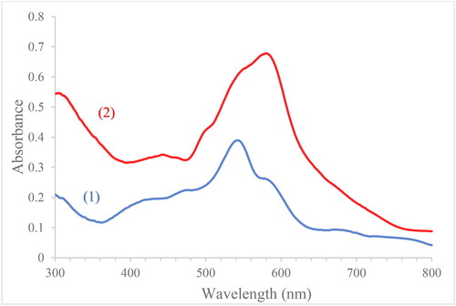 Figure 7. The absorption spectra of the two compounds; Equation(1)(1) Crysallite size (nm)=kλβconsθ(1) Iron (II) phthalocyanine and (2) Zinc phthalocyanine.