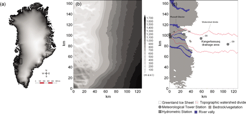 Figure 1 (a) The Kangerlussuaq region in western Greenland, including the simulation area (21,250 km2); (b) simulation area with topography (gray shades, 100-m contour interval); and (c) Kangerlussuaq drainage area land cover characteristics including the four meteorological stations: Station K (50 m a.s.l.), S5 (490 m a.s.l.), S6 (1020 m a.s.l.), and S9 (1520 m a.s.l.), the hydrometric station at the catchment outlet of the Kangerlussuaq drainage area (6130 km2), and the surface watershed divides. The surface watershed divide is estimated based on the program RiverTools (http://www.rivertools.com/).