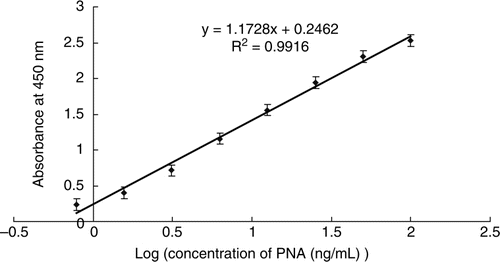 Figure 1.  Standard curve of the optimised PNA ELISA.