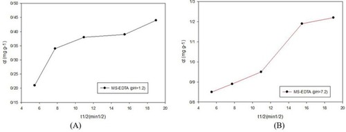 Figure 12 Intraparticle diffusion model; (A) pH 7.2 and (B) pH 1.2.Abbreviation: MS-EDTA, ethylenediaminetetraacetic acid modified mesoporous silica.