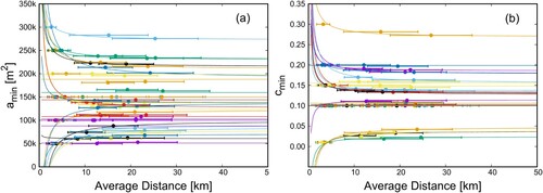 Figure 2. The series of optimal parameters amin (a) and cmin (b) for domains of increasing size with increasing rank, up to rank 3 (cf. Section 3.1). Each curve in the two boxes represents one of the 450 purple basins in Figure 1, for a random subset of 30 basins. Horizontal error bars represent the range of distances existing between any two points within the spatial domain under consideration. For each curve, the limit for large distances represents the optimal value of the parameter.