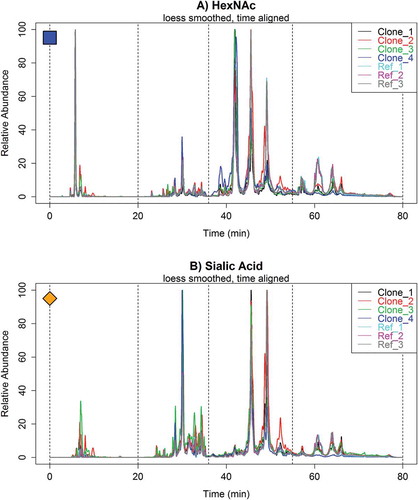 Figure 6. Overlaid (A.) HexNAc and (B.) sialic acid oxonium ion profiles of multiple Fc-Fusion1 reference and clone samples with LOESS smoothing and parametric time warping. The spectra illustrate significant differences in glycopeptide profiles between samples. All chromatograms were normalized to the maximum ion intensity.