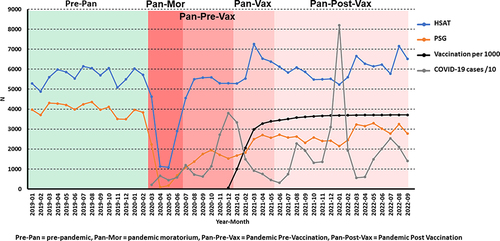 Figure 1 The time series of sleep testing service utilization (Home Sleep Apnea Test [HSAT] and Polysomnography [PSG]), the cumulative number of vaccinated veterans per 1000 cases, and the number of positive COVID-19 cases divided by 10. Five intervals defined: 1) PRE-Pandemic (01/2019 to 02/2021, 14 months), 2) Pandemic-Moratorium (03/2020 to 06/2020, 4 months), 3) Pandemic-Pre-Vaccination opening (07/2020 to 12/2020, 6 months), 4) Pandemic Vaccination (01/2021 to 06/2021, 06 months), and 5) Pandemic Post-Vaccination (07/2021 to 09/2022, 15 months).