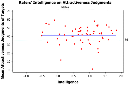 Figure 4. The effect of male raters’ intelligence on their average rating of attractiveness across group members.