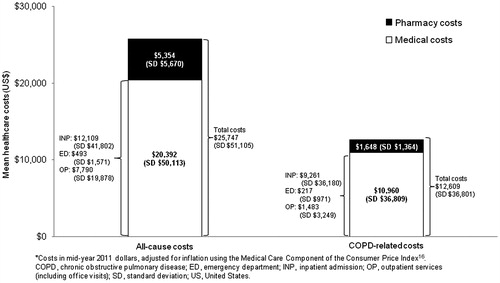 Figure 2.  Mean (SD) of all-cause and COPD-related costs* among all patients during follow-up year (n = 17,382).