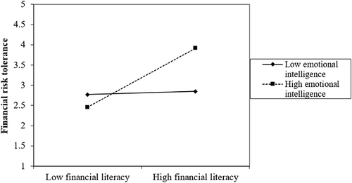 Figure 3 Moderating effect (1).