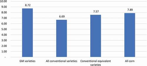 Figure 2. Average yield performance of different corn variety types (tonnes per ha).