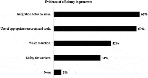 Figure 8. Vectors that influence the efficiency of processes.