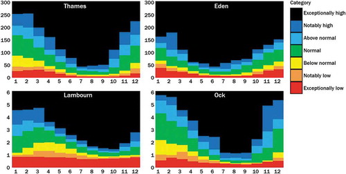 Figure 1. Four river flow regimes derived from at least 40 years of observed data.