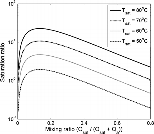 FIG. 2 Saturation ratio inside the PSM as a function of mixing ratio with different saturator temperatures. Temperature of the aerosol sample was kept at 16°C.