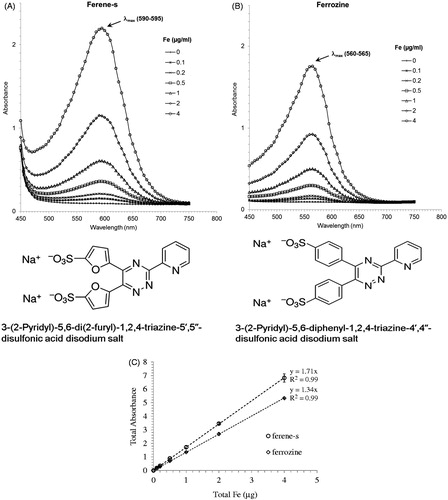 Figure 1. Comparison of the spectra of the iron standards (0–2 μg Fe+3) in working solution. Ferene-s (A), ferrozine (B), and the corresponding standard curves (0.1–4 μg Fe+3) measured at the peak absorbance for each compound (560 nm for ferrozine and 595 nm for ferene-s), (C).