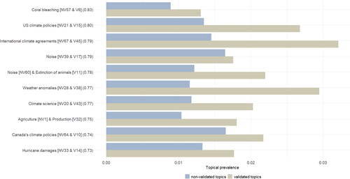 Figure 5. Comparing topical prevalence for the ten topics with the most similar matches.