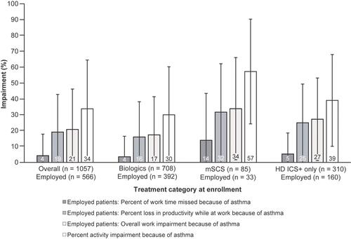 Figure 2 WPAI results according to treatment category at enrollment*,†.