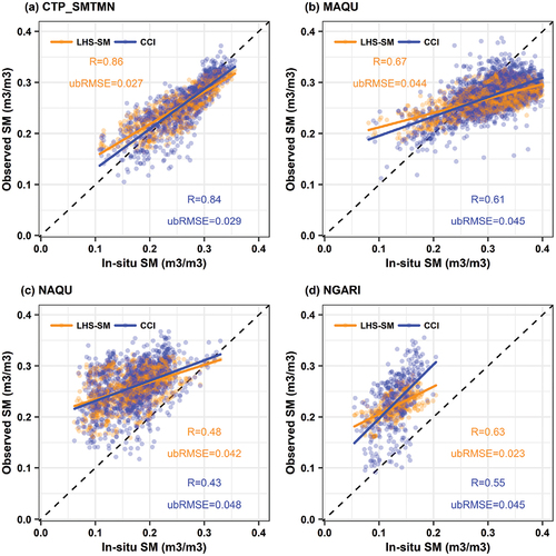 Figure 5. The scatter plots of ESA CCI and LHS-SM data against in-situ measurements for (a) CTP_SMTMN, (b) MAQU, (c) NAQU and (d) NGARI network.