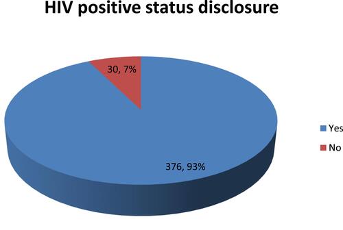 Figure 1 Proportion of HIV-positive status disclosure to sexual partner among adult ART clients at Debre Markos Town ART clinics, East Gojjam, Amhara Regional State, Ethiopia, 2019 (n = 406).