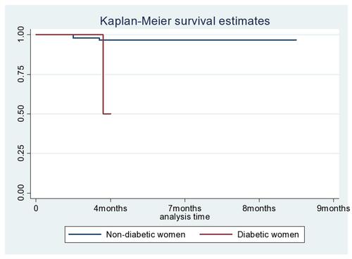 Figure 5 Incidence rate of pre-eclampsia over diabetic status of women.