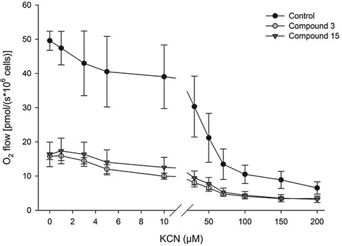 Figure 5. Mitochondrial respiration of promastigotes in the presence of compounds 3 and 15. The black circles represent the control of promastigotes in the absence of compounds; grey circles represent the promastigotes treated with 46 µM of compound 3; grey triangles represent promastigotes treated with 42 µM of compound 15. Data represent mean ± standard error of three different experiments.