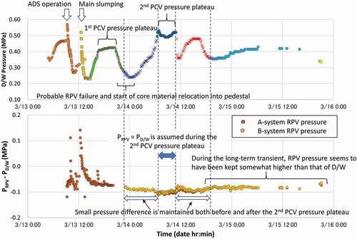 Figure 6. Difference between RPV and D/W pressure data.