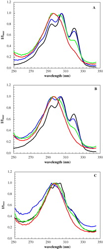 S3 Excitation spectra of t-PnA for POPC/Cer binary mixtures containing 50 (black), 80 (blue), 92 (green) and 100 (red) mol% of Cer at (A) 24°C, (B) 37°C and (C) 65°C. t-PnA exciton formation occurs at very high Cer content and reflects the exclusion of the probe from the highly ordered domains.