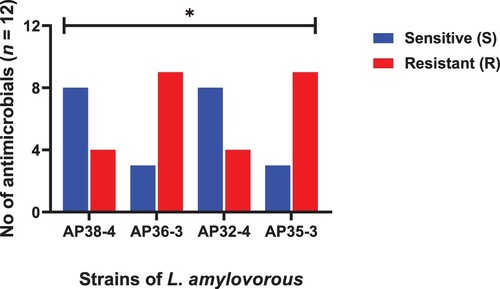Figure 2. Strains of L. amylovorus showing resistance and sensitivity against the selected antimicrobials. Data were analysed through Chi-Square test, statistically significant (P < .05), whereas ns indicates non-significant.