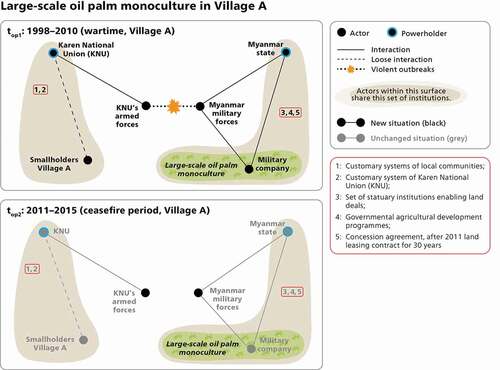 Figure 5. Land use decision-making over the large-scale oil palm monoculture around Village A (see also Appendix B.2. for more details on institutions)