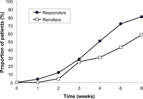 Figure 2 Proportions of patients showing response to treatment (responders: HAMD-17 total score decreased by ≥50% from baseline) and remission (remitters: HAMD-17 total score <7 during the treatment period, indicating they were free from depression) during the 8-week treatment period.