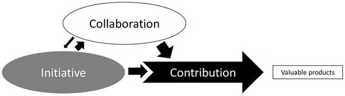 Figure 1. Visual representation of productivity as identified through a reflexive analysis