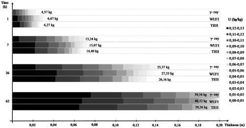 Figure 6. Comparison of the moisture content profiles on red brick obtained by gamma-ray (γ-ray), WUFI Pro (WUFI) and TRHUMIDADE (TRH).