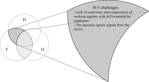 Figure 4. Challenges in the interaction between human and technology.