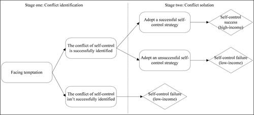 Figure 1. The two-stage model of self-control and income.Source: Adapted from Myrseth and Fishbach (Citation2009).