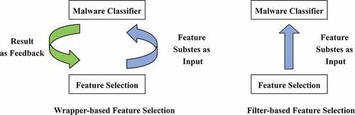 Figure 3. Categories of feature selection.