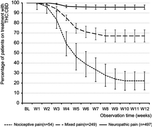 Figure 9 Proportion of patients (percent) on THC:CBD treatment.Abbreviations: THC, Δ9-tetrahydrocannabinol; CBD, cannabidiol; BL, baseline; W1-W12, weeks 1–12.